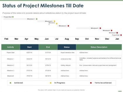 Status of project milestones till date ppt powerpoint presentation picture