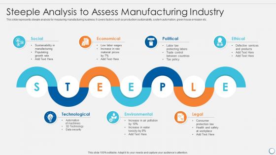 Steeple analysis to assess manufacturing industry