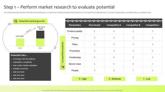Step 1 Perform Market Research To Evaluate Potential Guide For International Marketing Management