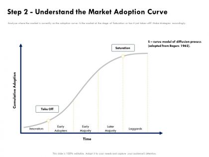Step 2 understand the market adoption curve time ppt powerpoint presentation model graphics