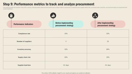 Step 9 Performance Metrics To Track And Analyze Strategic Sourcing In Supply Chain Strategy SS V