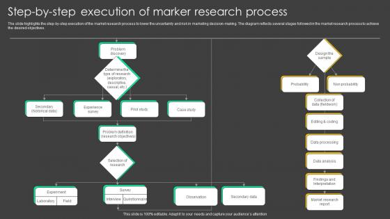 Step By Step Execution Of Marker Research Process