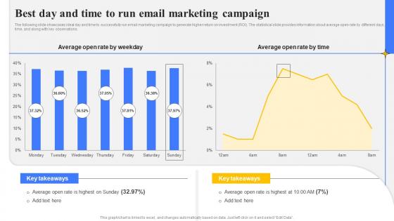 Step By Step Guide Create Marketing Best Day And Time To Run Email Marketing Campaign Strategy SS