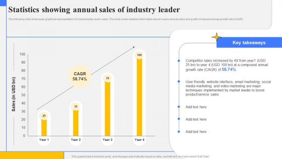 Step By Step Guide Create Marketing Statistics Showing Annual Sales Of Industry Leader Strategy SS