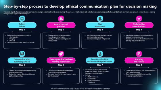 Step By Step Process To Develop Ethical Communication Plan For Decision Making