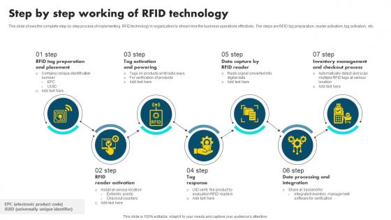 Step By Step Working Of RFID Technology