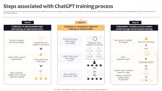 Steps Associated With ChatGPT Training Process Curated List Of Well Performing Generative AI SS V