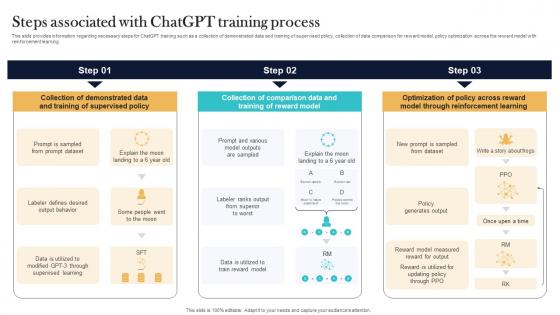 Steps Associated With ChatGPT Training Process Top Generative AI Tools To Look For AI SS V