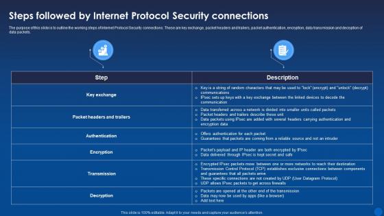 Steps Followed By Internet Protocol Security Connections Encryption For Data Privacy In Digital Age It