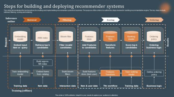 Steps For Building And Deploying Recommender Systems Recommendations Based On Machine Learning