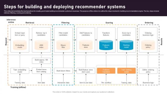 Steps For Building And Deploying Recommender Systems Recommender System Integration