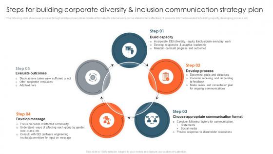 Steps For Building Corporate Diversity And Inclusion Communication Strategy Plan