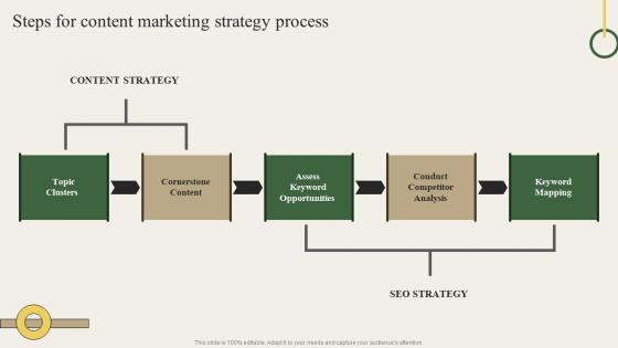 Steps For Content Marketing Strategy Process Charity Marketing Strategy MKT SS V