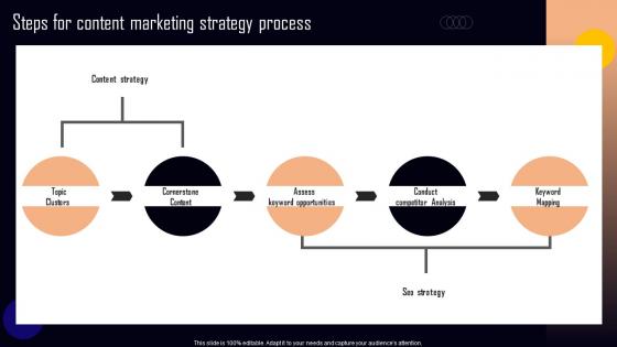 Steps For Content Marketing Strategy Process NPO Marketing And Communication MKT SS V