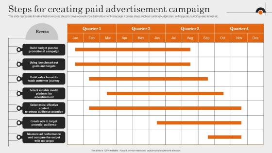 Steps For Creating Paid Advertisement Campaign Comprehensive Guide To Employment Strategy SS V