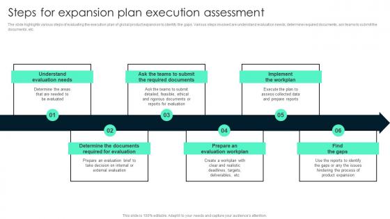 Steps For Expansion Plan Execution Key Steps Involved In Global Product Expansion