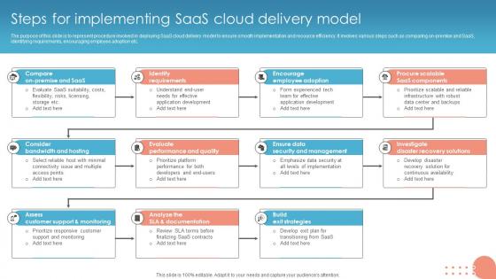Steps For Implementing Saas Cloud Delivery Model
