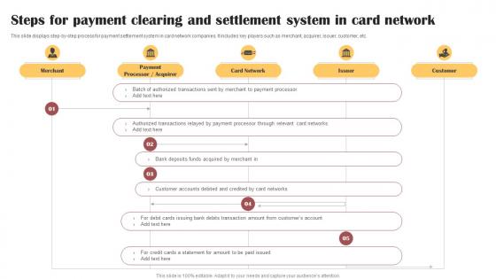 Steps For Payment Clearing And Settlement System In Card Network