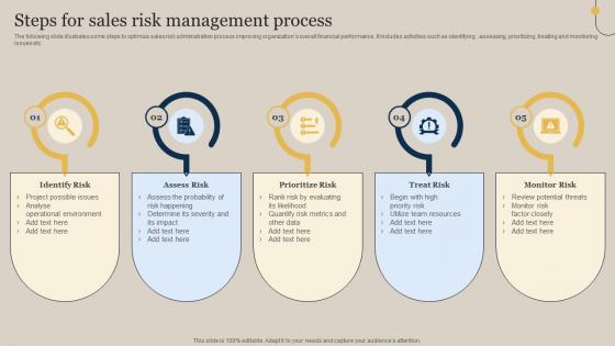 Steps For Sales Risk Management Process Executing Sales Risks Assessment To Boost Revenue