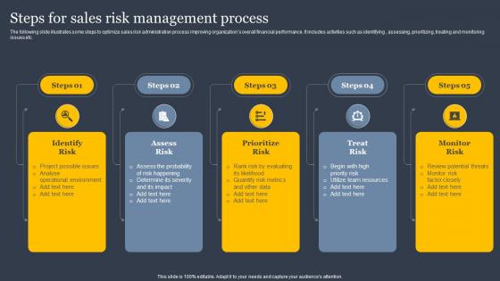 Steps For Sales Risk Management Process Implementing Sales Risk Mitigation Planning