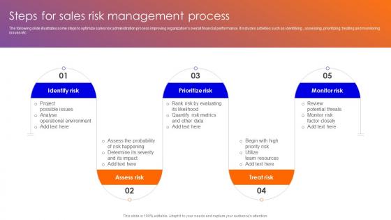 Steps For Sales Risk Management Process Improving Sales Team Performance With Risk Management Techniques