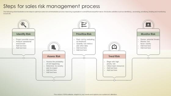Steps For Sales Risk Management Process Transferring Sales Risks With Action Plan