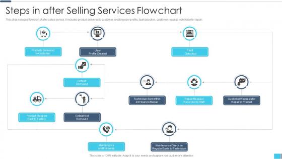 Steps In After Selling Services Flowchart