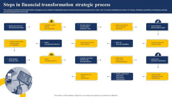 Steps In Financial Transformation Strategic Process