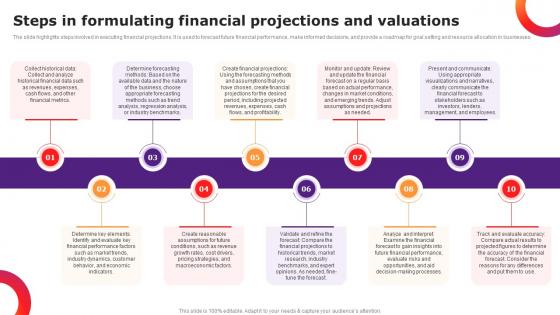 Steps In Formulating Financial Projections Financial Projections And Valuation
