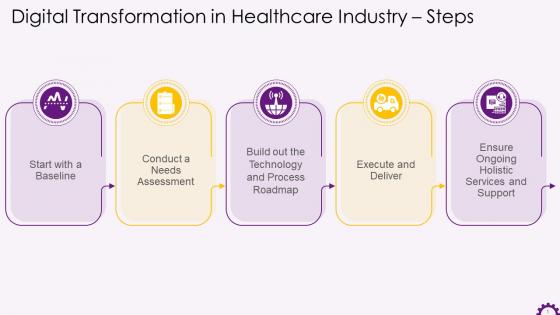 Steps In Healthcare Digitalization Transformation Process Training Ppt