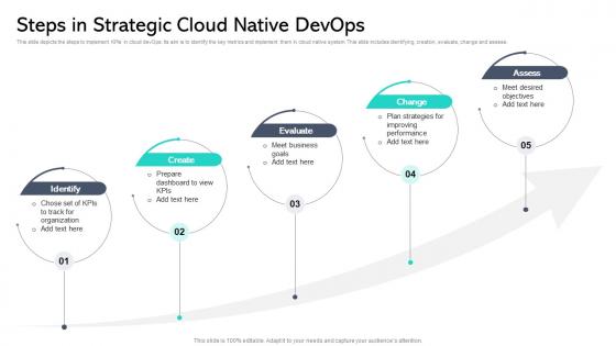 Steps In Strategic Cloud Native Devops