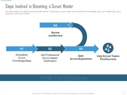 Steps involved in becoming a scrum master psm certification it