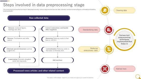 Steps Involved In Data Preprocessing Fake News Detection Through Machine Learning ML SS