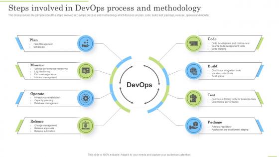 Steps Involved In Devops Process And Methodology Devops Application Life Cycle Management