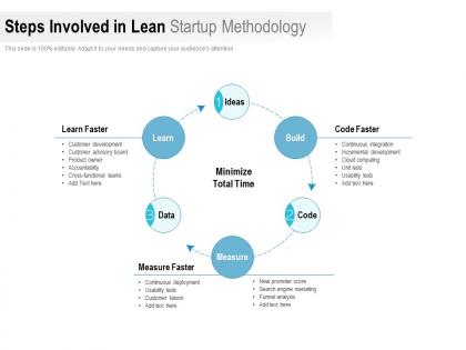 Steps involved in lean startup methodology