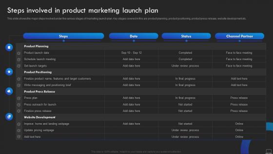 Steps Involved In Product Marketing Launch Plan Product Promotional Marketing Management