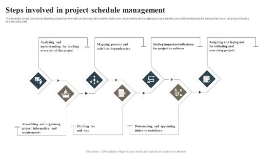 Steps Involved In Project Schedule Management