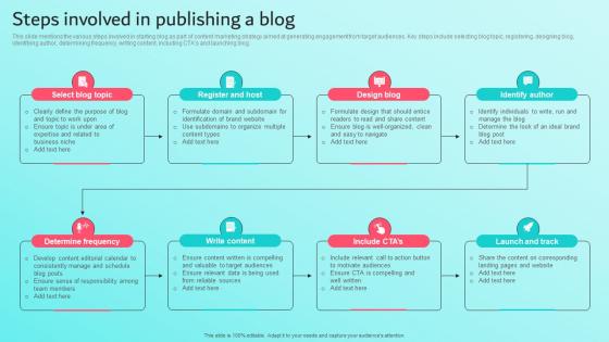 Steps Involved In Publishing A Blog Brand Content Strategy Guide MKT SS V