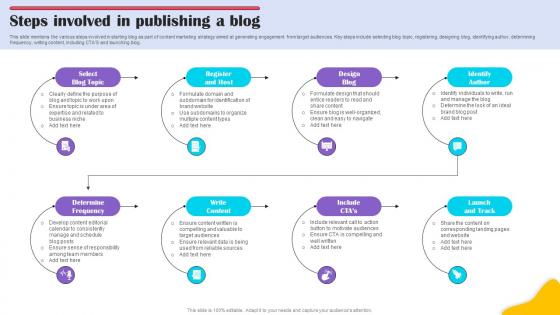 Steps Involved In Publishing A Blog Brands Content Strategy Blueprint MKT SS V