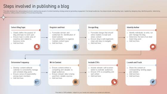 Steps Involved In Publishing A Blog Designing A Content Marketing Blueprint MKT SS V