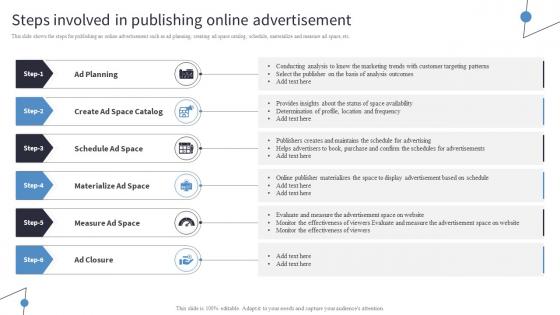 Steps Involved In Publishing Online Advertisement Incorporating Digital Platforms In Marketing Plans