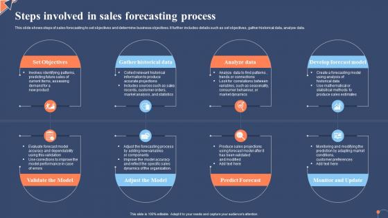 Steps Involved In Sales Forecasting Process