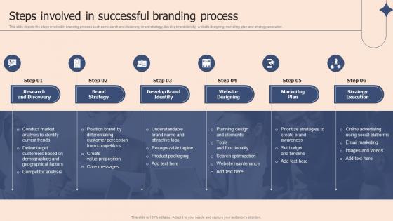 Steps Involved In Successful Branding Process Corporate Branding Plan To Deepen