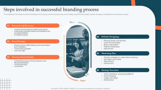 Steps Involved In Successful Branding Process Enhance Product Sales Using Different Branding Strategies