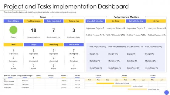 Steps involved in successful project management project and tasks implementation dashboard