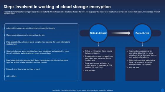 Steps Involved In Working Of Cloud Storage Encryption Encryption For Data Privacy In Digital Age It