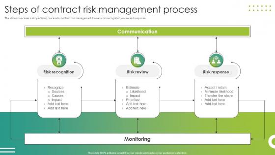 Steps Of Contract Risk Management Process