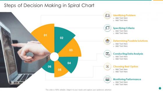 Steps of decision making in spiral chart