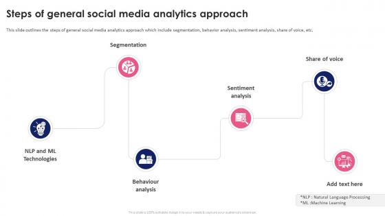 Steps Of General Social Media Analytics Approach