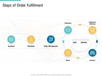 Steps of order fulfillment supply chain management and procurement ppt sample